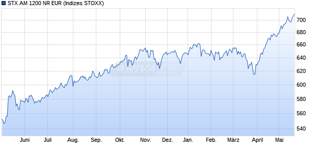 STX AM 1200 NR EUR Chart