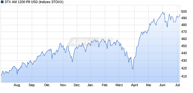 STX AM 1200 PR USD Chart