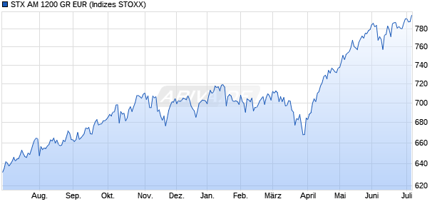 STX AM 1200 GR EUR Chart