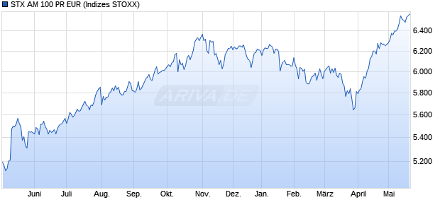 STX AM 100 PR EUR Chart