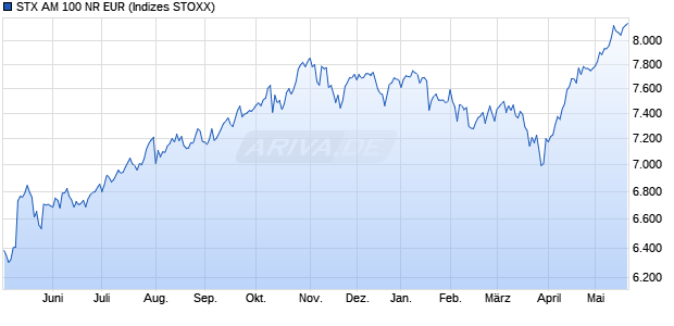 STX AM 100 NR EUR Chart