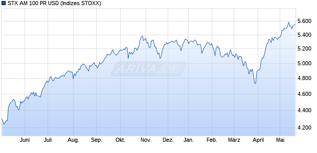 STX AM 100 PR USD Chart