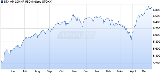 STX AM 100 NR USD Chart