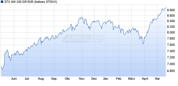 STX AM 100 GR EUR Chart