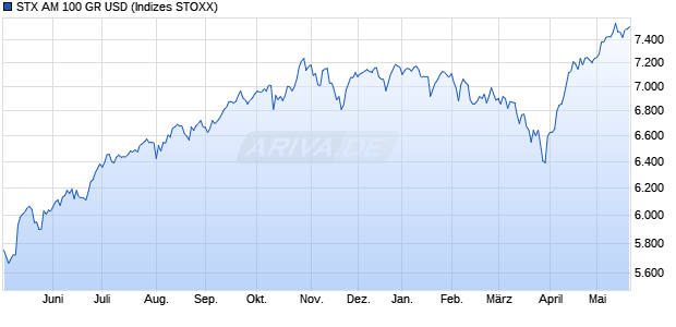 STX AM 100 GR USD Chart