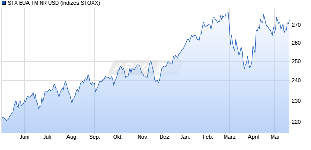 STX EUA TM NR USD Chart