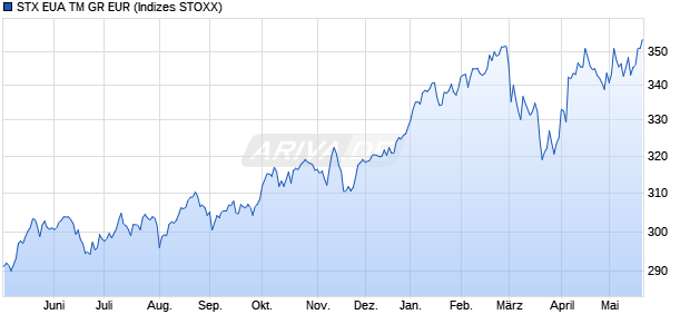 STX EUA TM GR EUR Chart