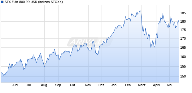 STX EUA 800 PR USD Chart