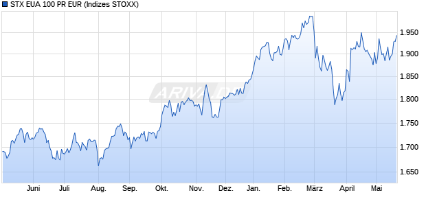 STX EUA 100 PR EUR Chart