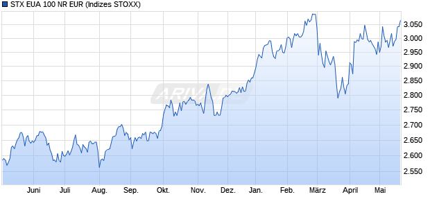 STX EUA 100 NR EUR Chart