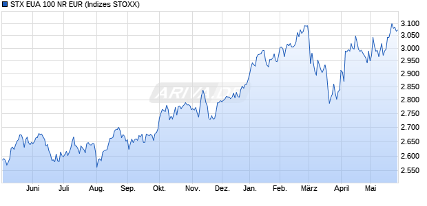STX EUA 100 NR EUR Chart