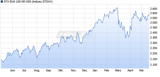 STX EUA 100 NR USD Chart