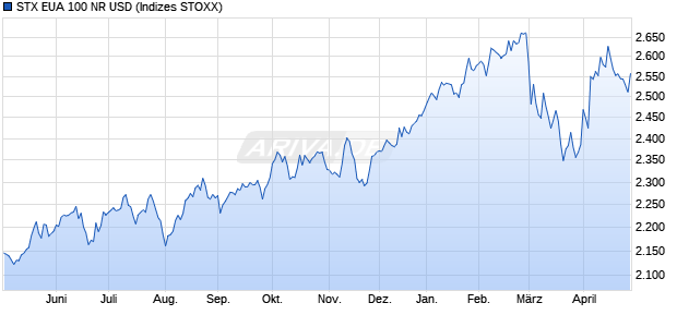 STX EUA 100 NR USD Chart