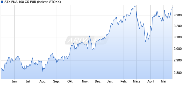 STX EUA 100 GR EUR Chart