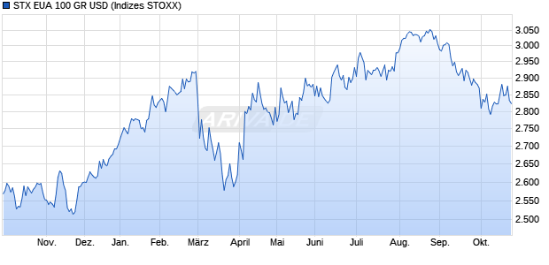 STX EUA 100 GR USD Chart