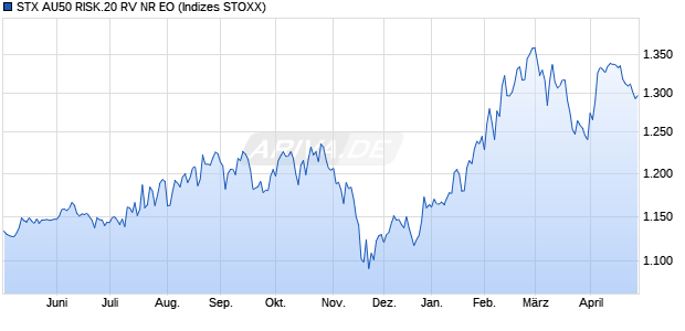 STX AU50 RISK.20 RV NR EO Chart