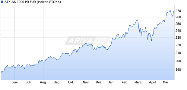 STX AS 1200 PR EUR Chart