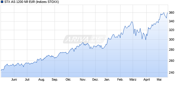 STX AS 1200 NR EUR Chart