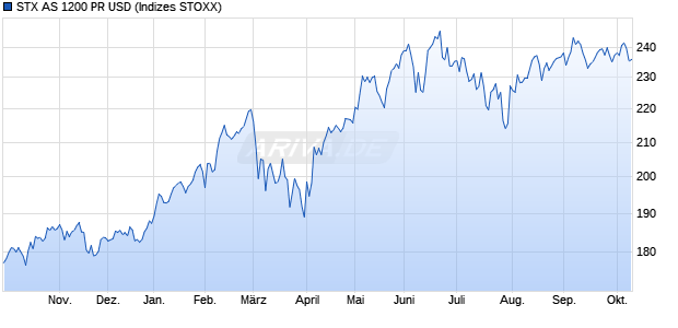 STX AS 1200 PR USD Chart