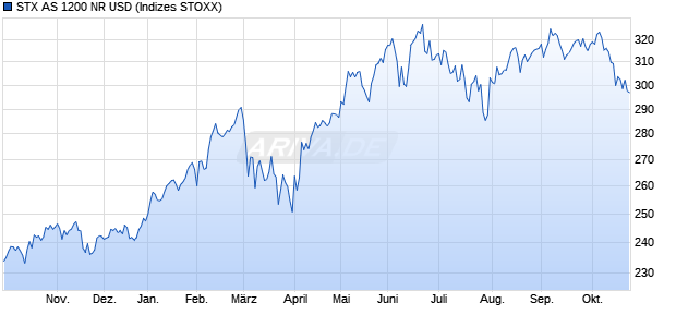 STX AS 1200 NR USD Chart
