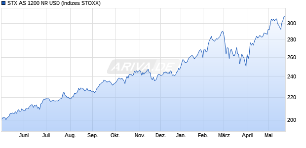 STX AS 1200 NR USD Chart