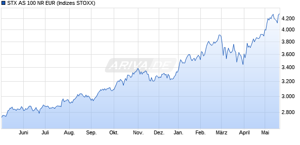STX AS 100 NR EUR Chart