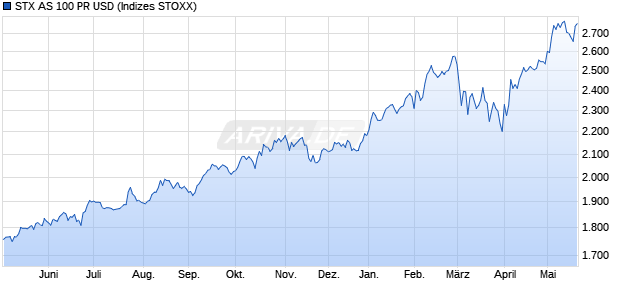 STX AS 100 PR USD Chart