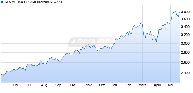 STX AS 100 GR USD Chart
