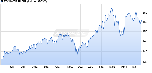 STX PA TM PR EUR Chart