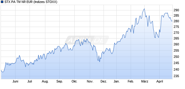 STX PA TM NR EUR Chart