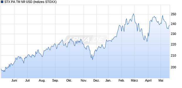 STX PA TM NR USD Chart