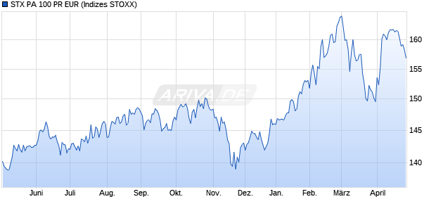 STX PA 100 PR EUR Chart