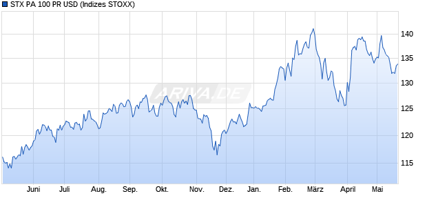 STX PA 100 PR USD Chart