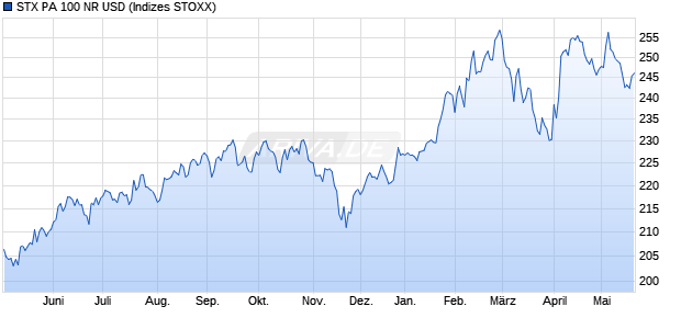 STX PA 100 NR USD Chart