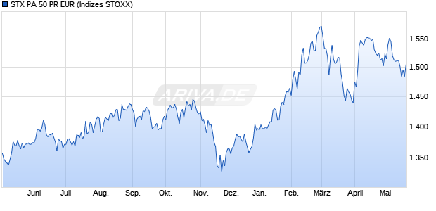 STX PA 50 PR EUR Chart