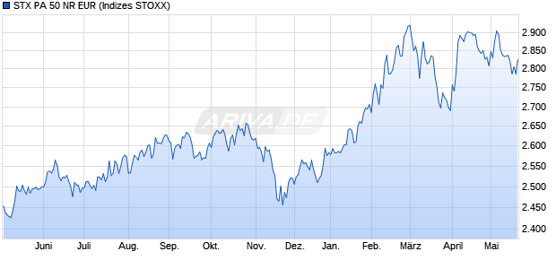 STX PA 50 NR EUR Chart