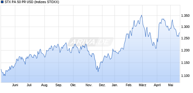 STX PA 50 PR USD Chart