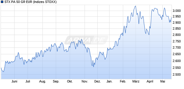 STX PA 50 GR EUR Chart