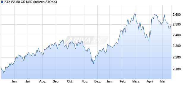 STX PA 50 GR USD Chart