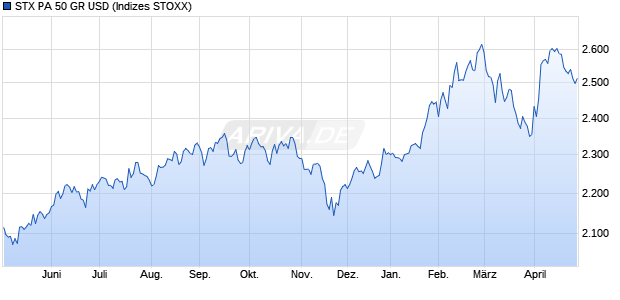 STX PA 50 GR USD Chart