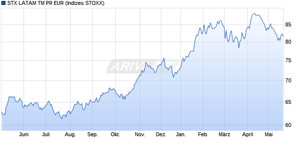 STX LATAM TM PR EUR Chart