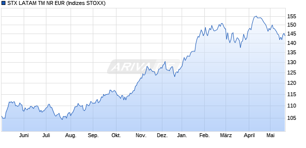 STX LATAM TM NR EUR Chart