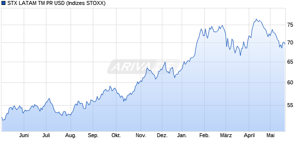 STX LATAM TM PR USD Chart