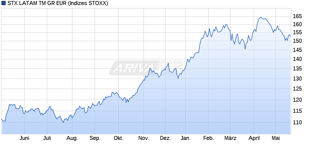 STX LATAM TM GR EUR Chart