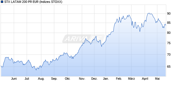 STX LATAM 200 PR EUR Chart