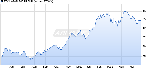 STX LATAM 200 PR EUR Chart