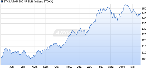 STX LATAM 200 NR EUR Chart