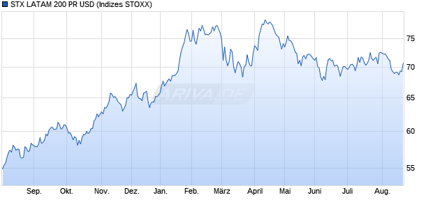 STX LATAM 200 PR USD Chart