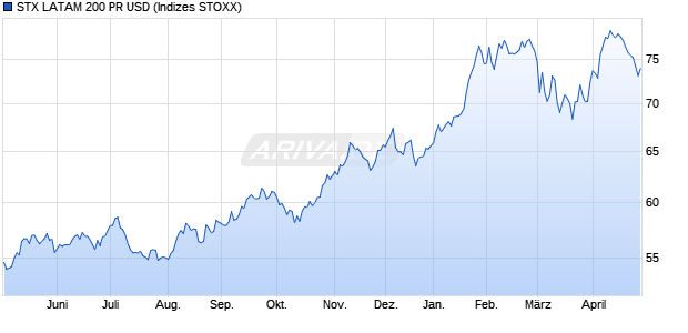 STX LATAM 200 PR USD Chart