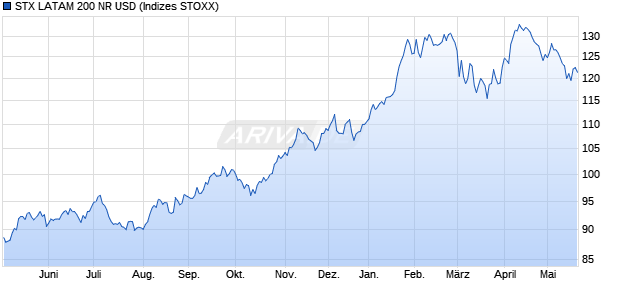 STX LATAM 200 NR USD Chart